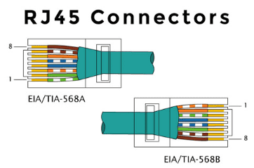 Colour coordination for connecting router to DVR