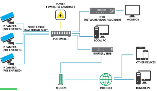 How the CCTV System is Connected Together
